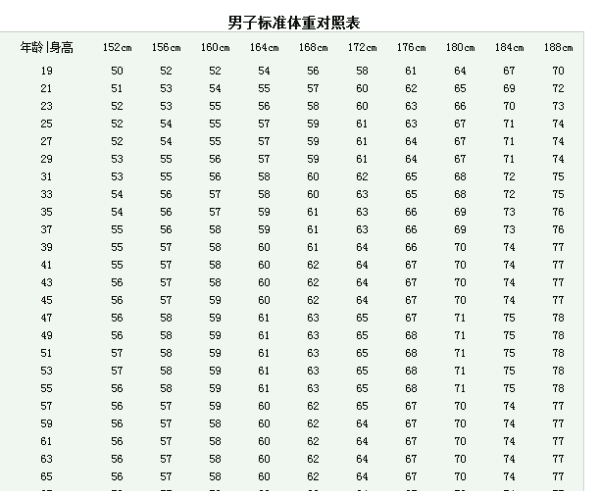 怎么看是不是正常体重,怎样知道自己的标准体重是多少图3