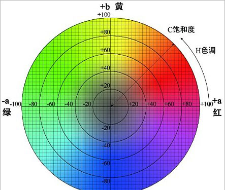 lab颜色怎么用,lab颜色模式中ab的取值为图3