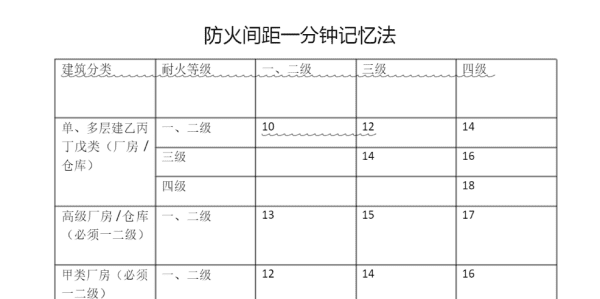 防火间距记忆口诀，仓库防火面积如何记忆