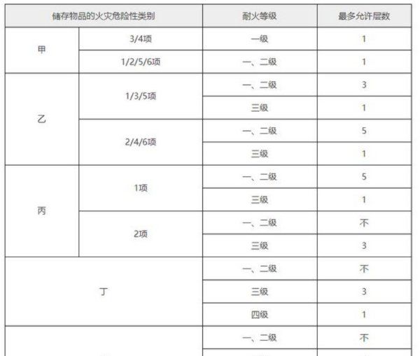 防火间距记忆口诀，仓库防火面积如何记忆图9