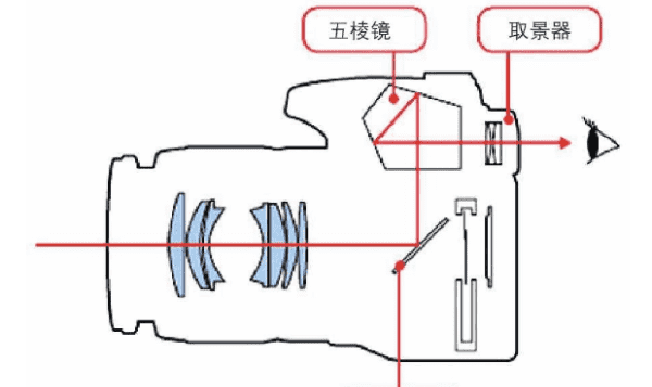 数码相机有哪些主要部件,数码相机的感光元件是什么材料制作的图2