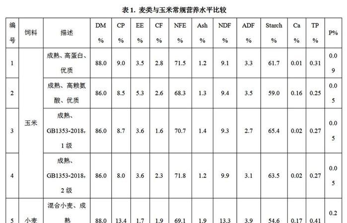 玉米营养成分含量表,玉米的营养成分图4