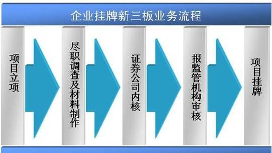 股权代持对新三板挂牌有哪些影响,新三板企业挂牌的条件有哪些要图4