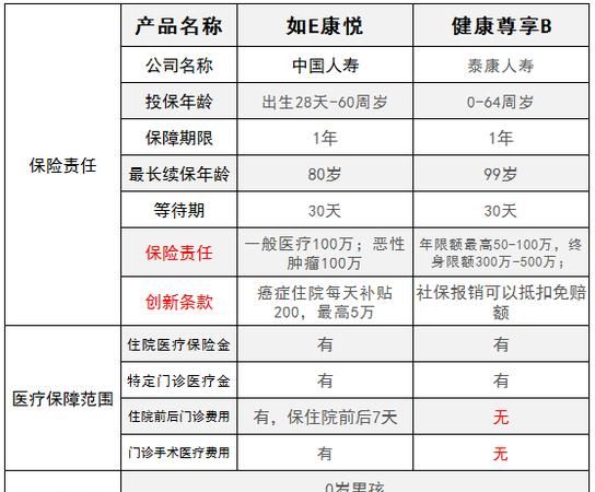 泰康尊享b哪些病不报,泰康尊享医疗哪些不报销图3