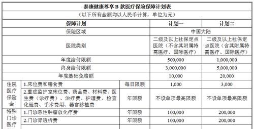 泰康尊享b哪些病不报,泰康尊享医疗哪些不报销图4