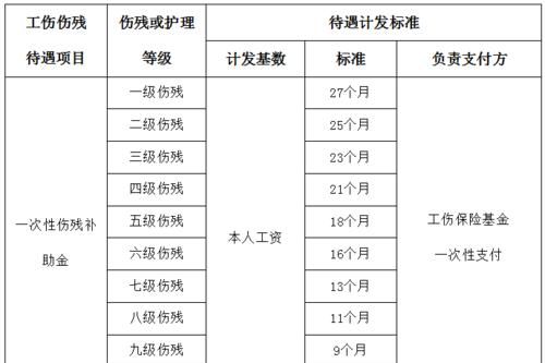 四级工伤鉴定等级标准,四级伤残鉴定标准图3