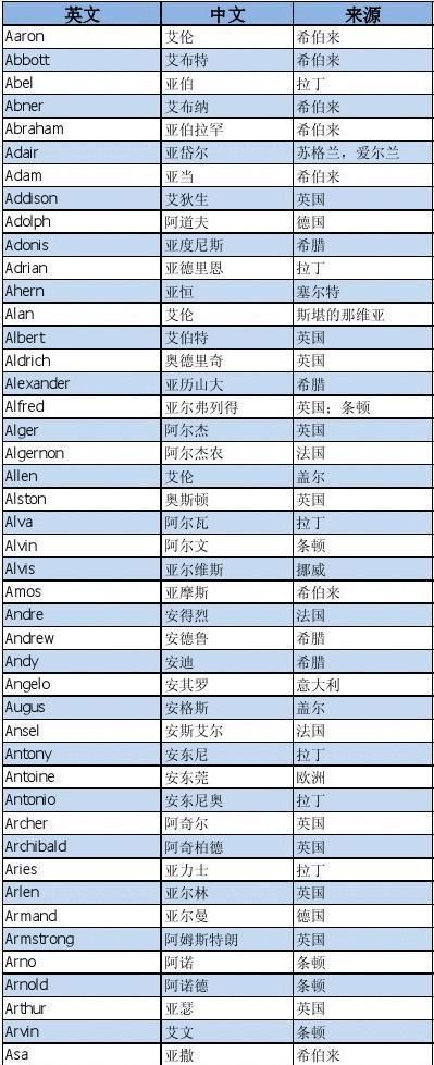 外国英文姓名格式,英语人名书写规则两个字图5