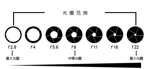 通光孔径是什么,光圈系数越大光孔口径越小图5