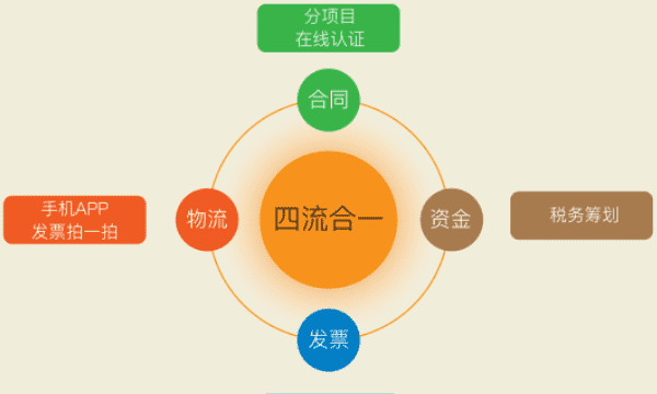 专票四流合一是指哪四流,邮政四流合一具体指什么图1