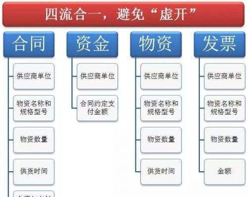 专票四流合一是指哪四流,邮政四流合一具体指什么图2