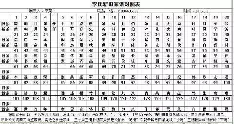 李氏字辈对照表,张姓字辈排行有哪些图3