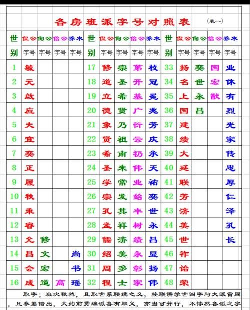 李氏字辈对照表,张姓字辈排行有哪些图5