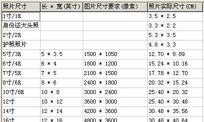 6寸照片需要多少像素,照片最佳像素分辨率为多少