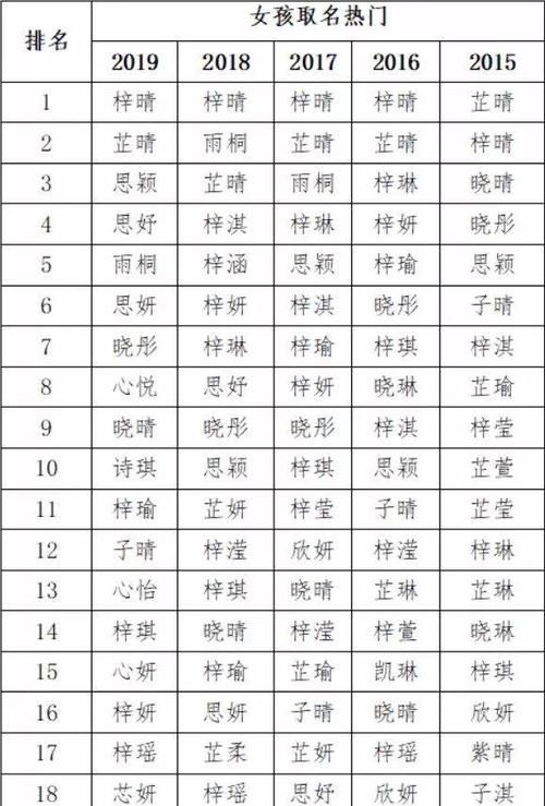 今年最流行的小孩名字,2022新生儿爆款名字出炉图3