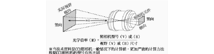 镜头的放大倍数怎么看,显微镜目镜和物镜放大倍数的乘积是指什么图3