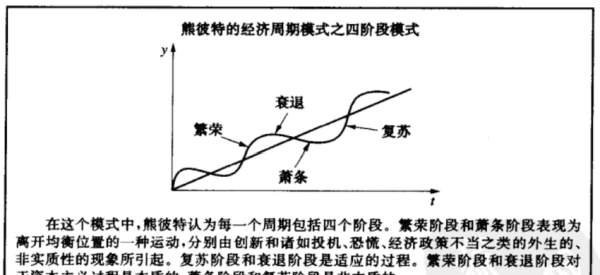 60年是什么周期,熊彼特周期的周期长度为50-60年它产生的原因是什么图3