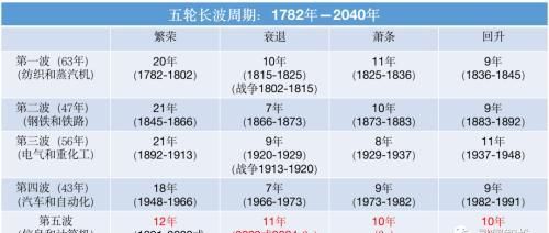 60年是什么周期,熊彼特周期的周期长度为50-60年它产生的原因是什么图5