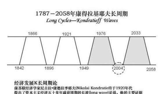 60年是什么周期,熊彼特周期的周期长度为50-60年它产生的原因是什么图6