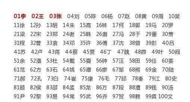 百家姓氏大全排名202,百家姓氏大全排名表图2