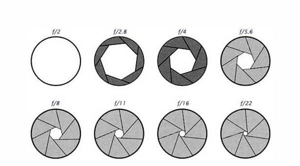 单反相机光圈是什么,单反的曝光是什么意思图3