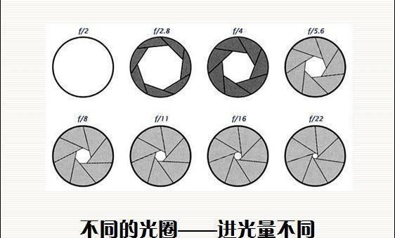 单反相机光圈是什么,单反的曝光是什么意思图4