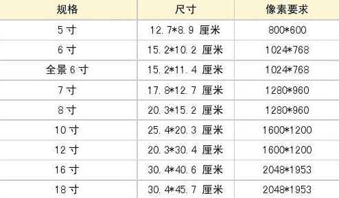 6寸照片需要多少像素，6寸照片多少像素够用图2