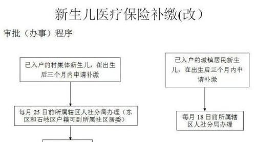 新生儿保险需要本地户口,新生儿在异地办理医保怎么办理手续图2