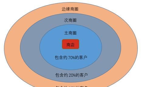 商圈的类型主要包括哪几种,商圈分为哪几个层次图1