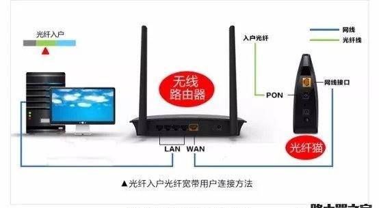 大光猫怎么连,有网线没有光猫怎样接路由器图3