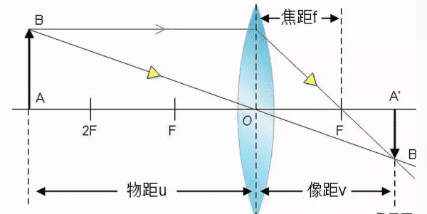 数码相机焦距是什么,焦距是什么图1