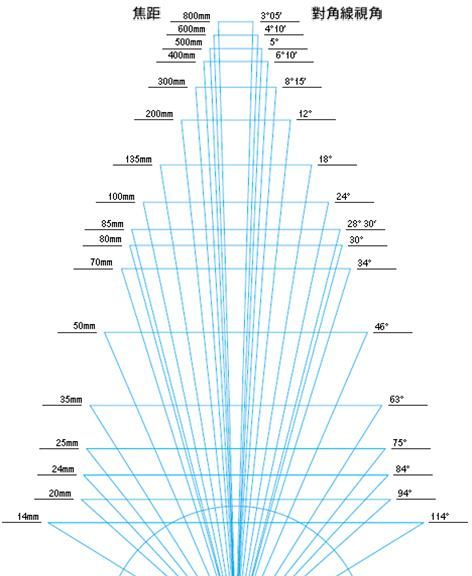 数码相机焦距是什么,焦距是什么图4