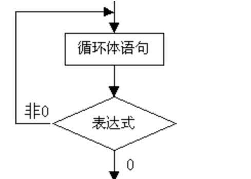 while语句是什么，什么是for循环语句图3