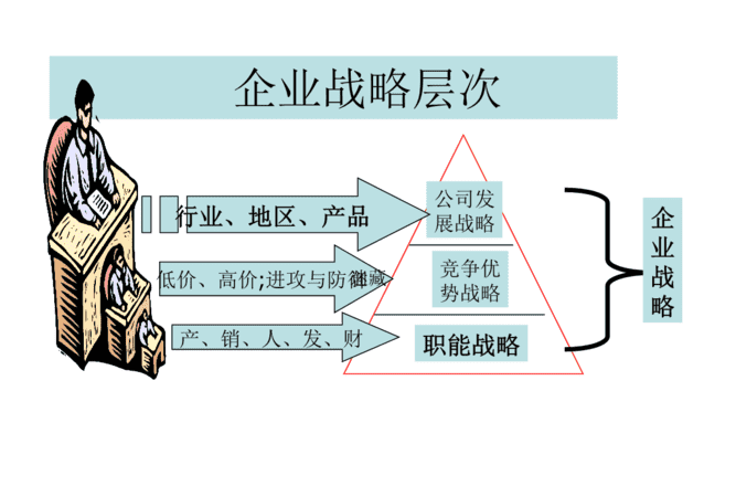 战略分哪几个层次,企业的战略可划分为等三个层次图3