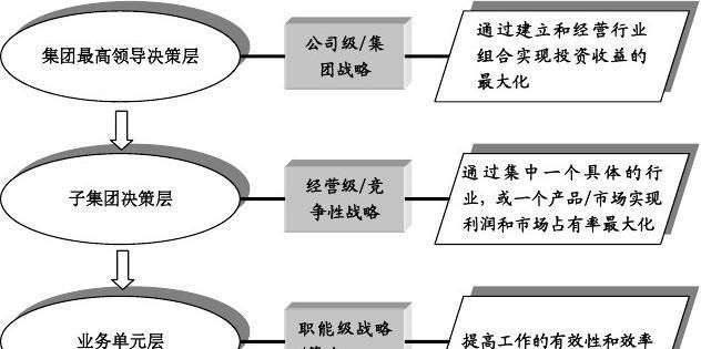 战略分哪几个层次,企业的战略可划分为等三个层次图4