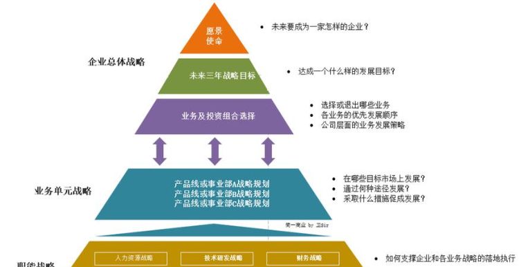 战略分哪几个层次,企业的战略可划分为等三个层次图5