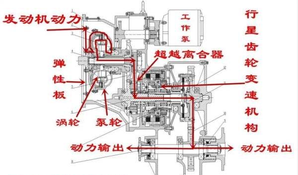 装载机变速箱怎么输出动力,装载机的工作泵和变速箱有关联图2