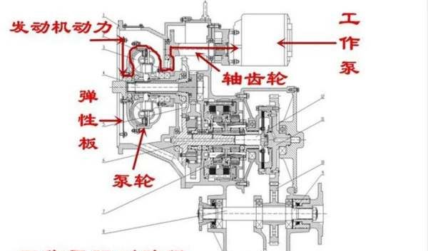 装载机变速箱怎么输出动力,装载机的工作泵和变速箱有关联图3