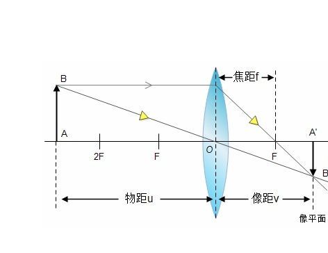 单反焦距是什么意思,什么是焦距