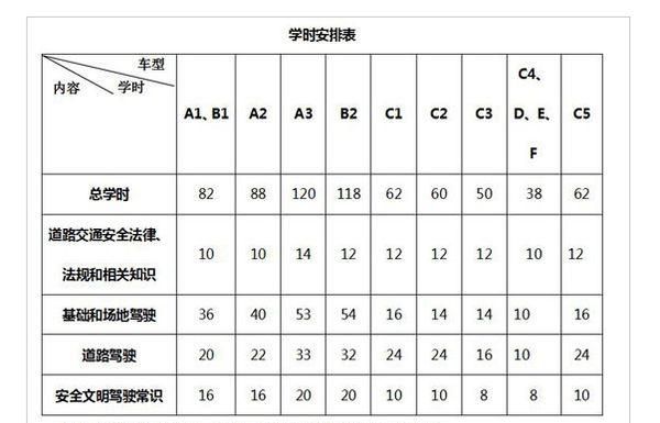 科目二多少个学时,科二一共刷几个学时图4