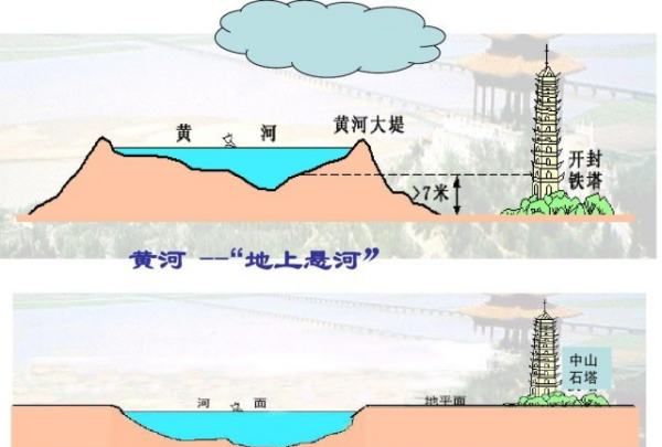 黄河河床比郑州高多少，郑州黄河比地面高多少图1