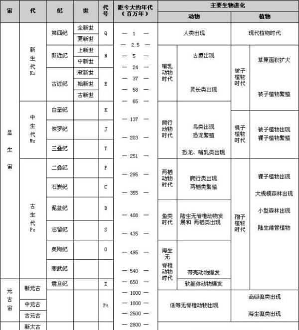 地质年代怎么样划分，地质年代单位从高级到低级依次是图1