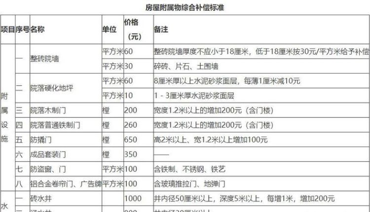 乡村房屋拆迁补偿标准是什么,农村房子拆迁补偿标准明细2023图3