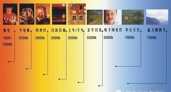 60d怎么调白平衡,佳能60d快门和光圈怎么调节图4