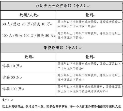 集资诈骗法的量刑标准,集资诈骗罪立案量刑最新标准2023更新多少图1