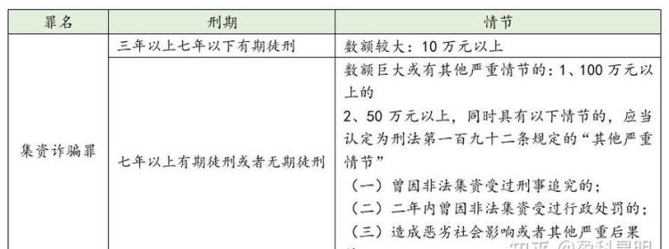 集资诈骗法的量刑标准,集资诈骗罪立案量刑最新标准2023更新多少图4