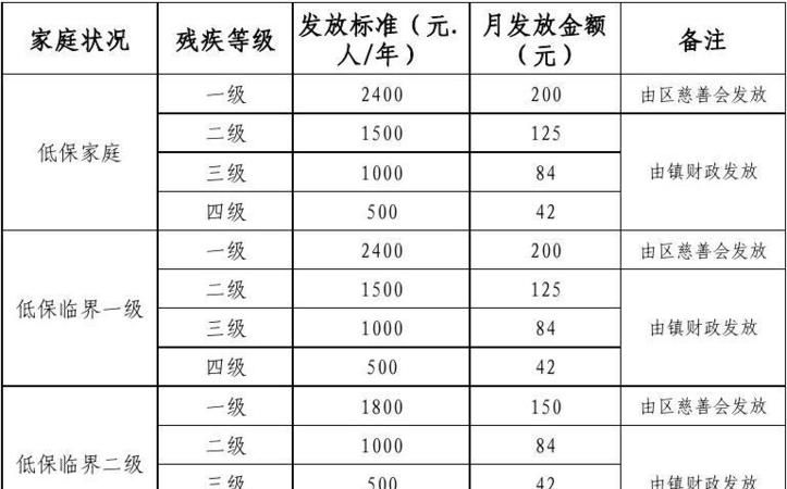 残疾类别有多少种,残疾类别有几种7类8种