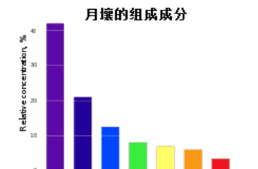 月球上是什么物质组成的,月亮是由什么物质构成的图3