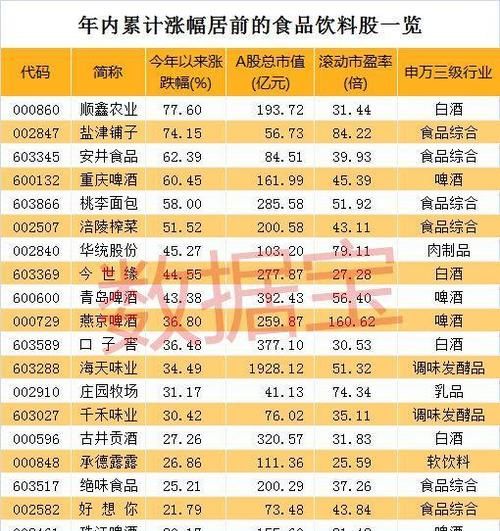 饮料制造龙头股有哪些,食品饮料龙头股票一览表图3