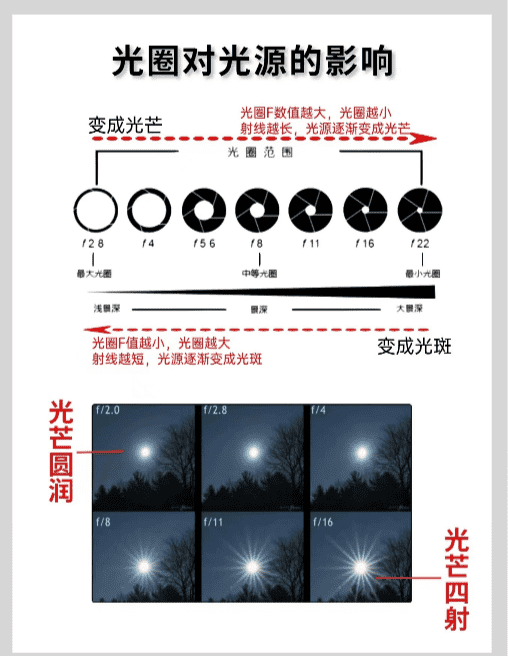 相机的光圈是什么意思，摄影的光圈的大小是什么意思图3