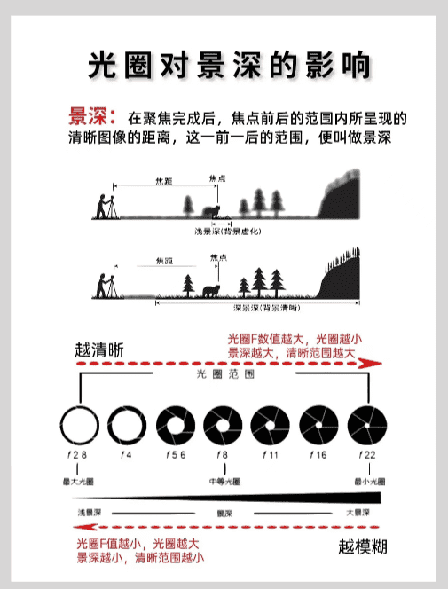 相机的光圈是什么意思，摄影的光圈的大小是什么意思图5